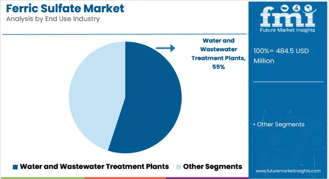 Ferric Sulfate Market Analysis By End Use Industry