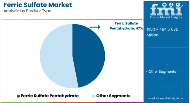 Ferric Sulfate Market Analysis By Product Type