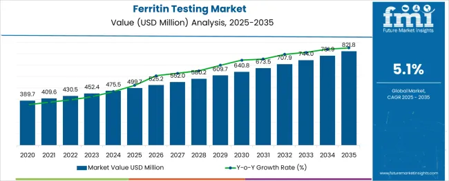 Ferritin Testing Market Market Value Analysis