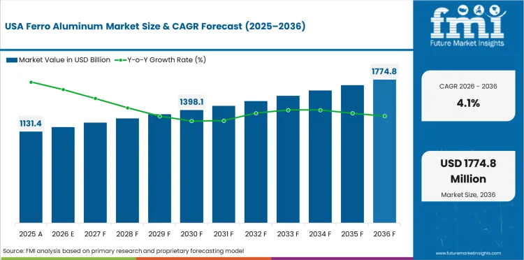 Ferro Aluminum Market Country Value Analysis Ferro Aluminum Market Country Value Analysis