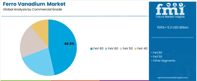Ferro Vanadium Market Analysis By Commercial Grade