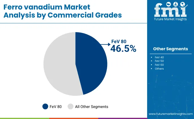 Ferro Vanadium Market Analysis By Commercial Grades