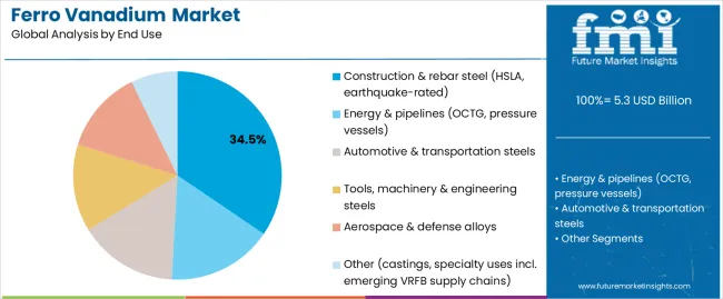 Ferro Vanadium Market Analysis By End Use