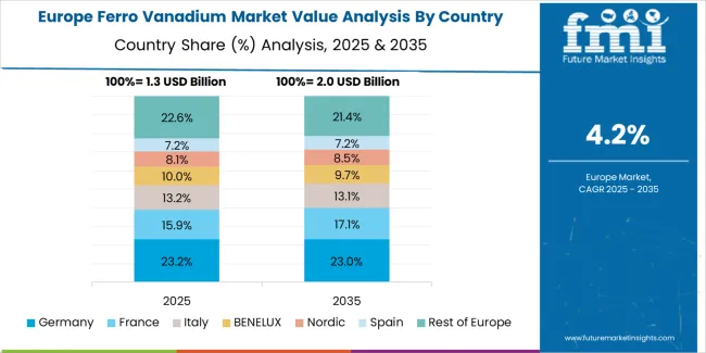 Ferro Vanadium Market Europe Country Market Share Analysis, 2025 & 2035