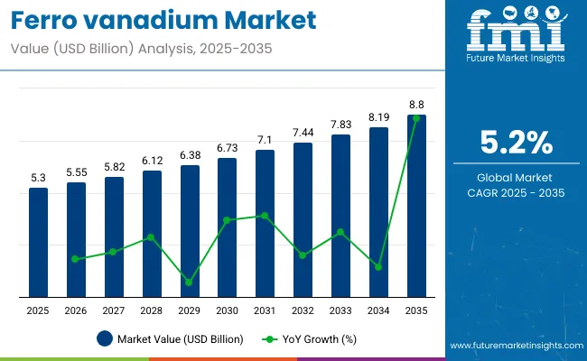 Ferro Vanadium Market