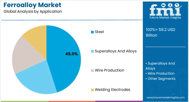 Ferroalloy Market Analysis By Application
