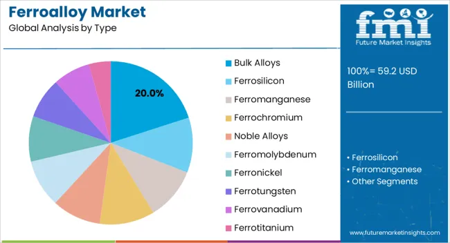 Ferroalloy Market Analysis By Type