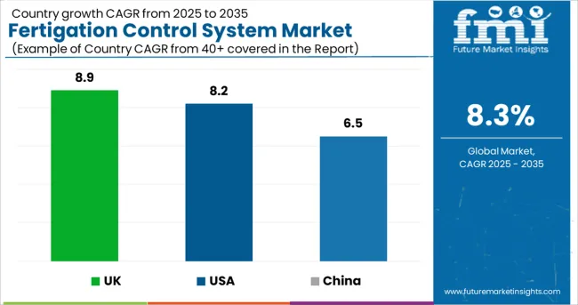 Fertigation Control System Market Cagr Analysis By Country
