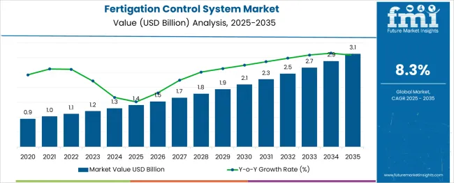 Fertigation Control System Market