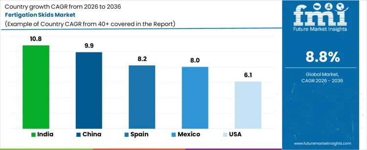 Fertigation Skids Market Cagr Analysis By Country