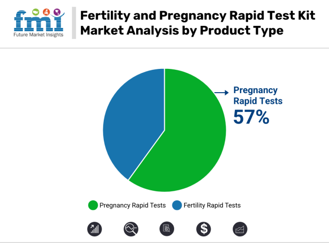 Fertility And Pregnancy Rapid Tests Market Analysis By Product Type