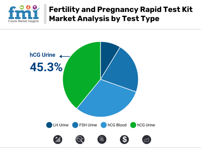 Fertility And Pregnancy Rapid Tests Market Analysis By Test Type