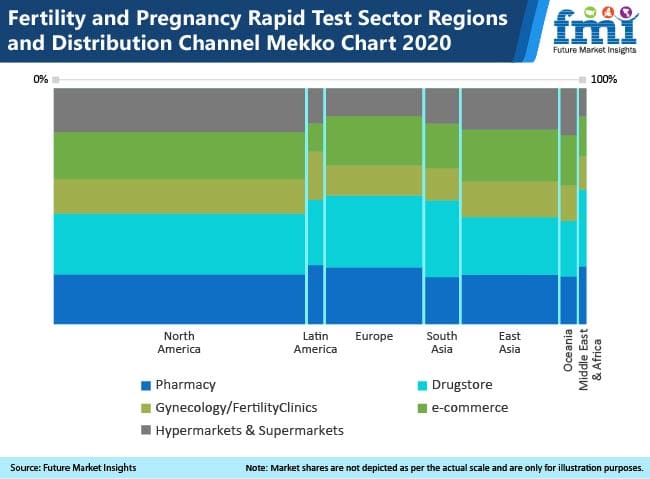 fertility and pregnancy sector regions and distribution channel mekko chart