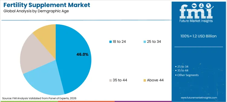 Fertility Supplement Market Analysis By Demgraphic Age