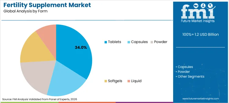 Fertility Supplement Market Analysis By Form