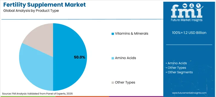 Fertility Supplement Market Analysis By Product Type
