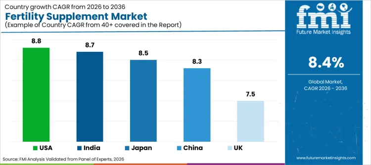 Fertility Supplement Market Cagr Analysis By Country