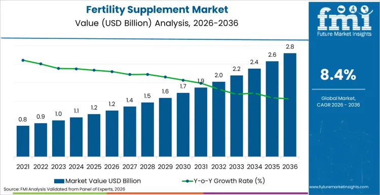 Fertility Supplement Market Market Value Analysis