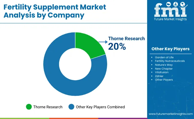 Fertility Supplements Market Analysis By Company