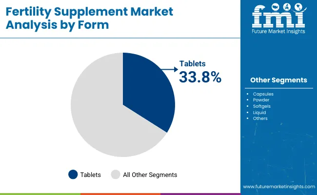 Fertility Supplements Market Analysis By Form