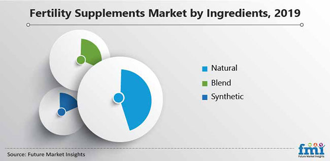 fertility supplements market by ingredient