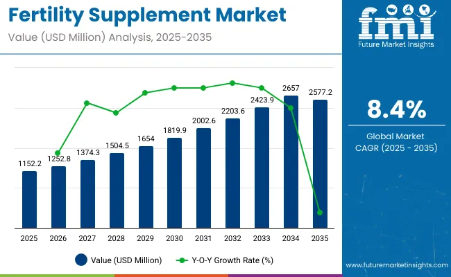 Fertility Supplements Market