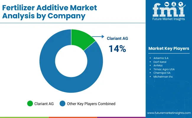 Fertilizer Additives Market By Company Fertilizer Additives Market By Company