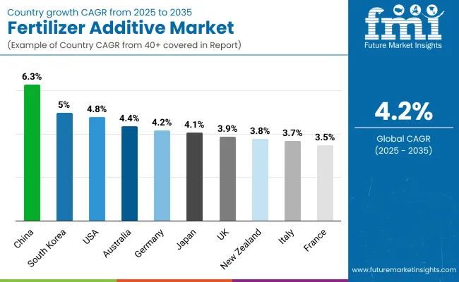 Fertilizer Additives Market By Country Fertilizer Additives Market By Country