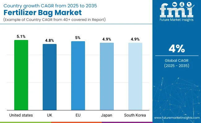 Fertilizer Bags Market Country Wise Analysis