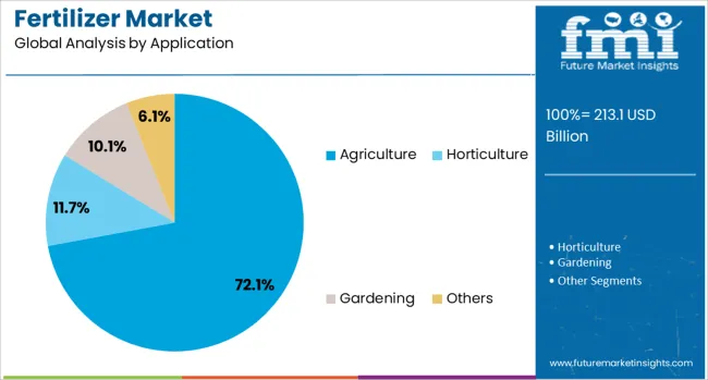 Fertilizer Market Analysis By Application