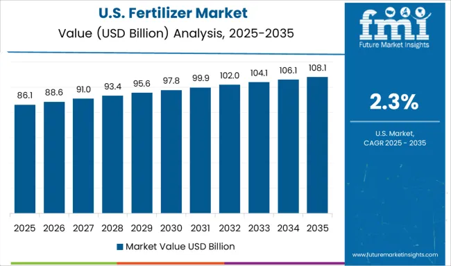 Fertilizer Market Country Value Analysis