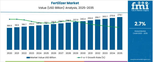 Fertilizer Market Market Value Analysis