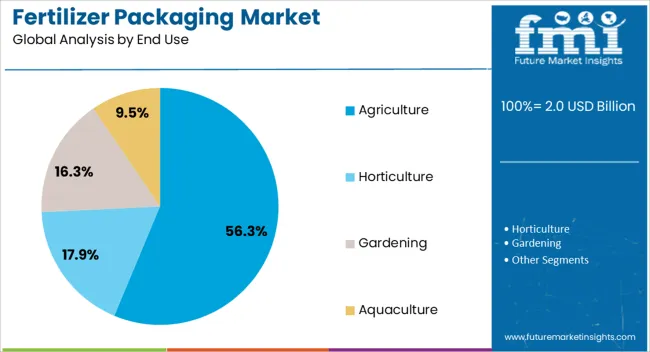 Fertilizer Packaging Market Analysis By End Use