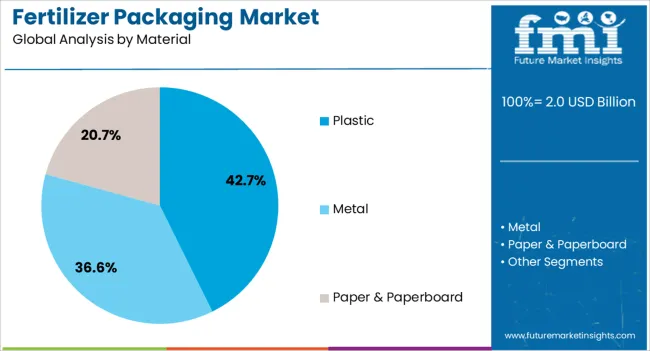 Fertilizer Packaging Market Analysis By Material