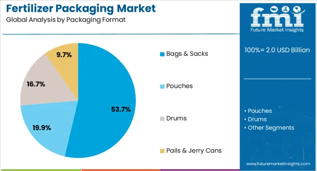 Fertilizer Packaging Market Analysis By Packaging Format