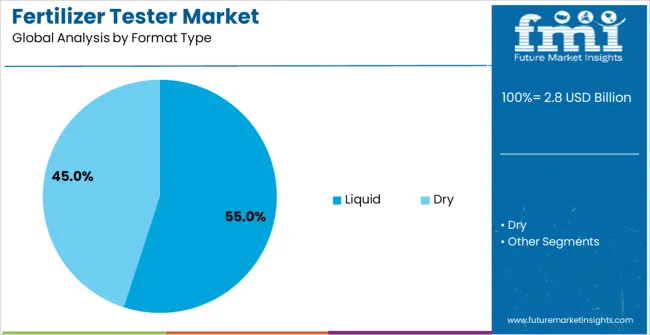 Fertilizer Tester Market Analysis By Format Type