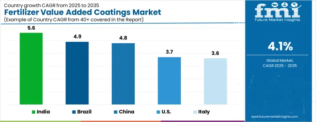 Fertilizer Value Added Coatings Market Cagr Analysis By Country