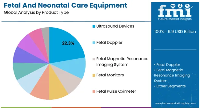 Fetal And Neonatal Care Equipment Market Analysis By Product Type