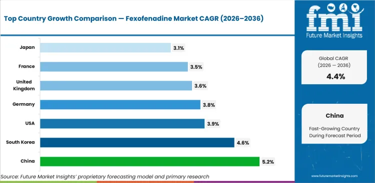Fexofenadine Market Cagr Analysis By Country