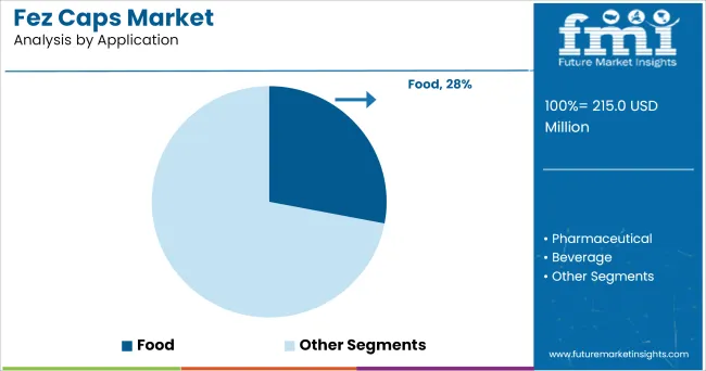 Fez Caps Market Analysis By Application