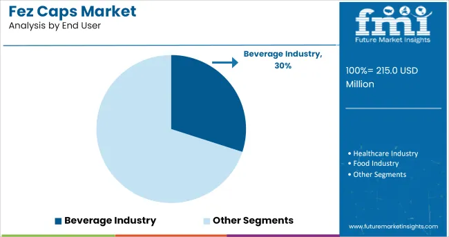 Fez Caps Market Analysis By End User
