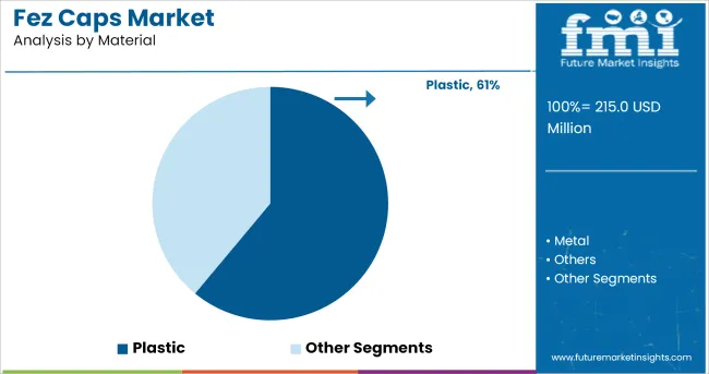 Fez Caps Market Analysis By Material