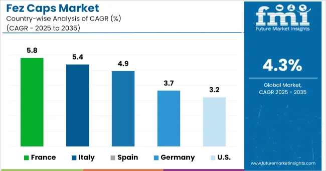 Fez Caps Market Cagr Analysis By Country