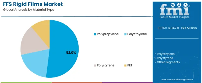 Ffs Rigid Films Market Analysis By Material Type