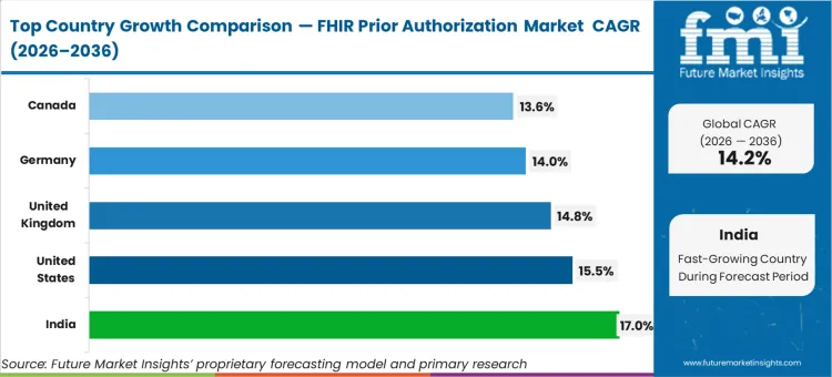 Fhir Prior Authorization Market Cagr Analysis By Country