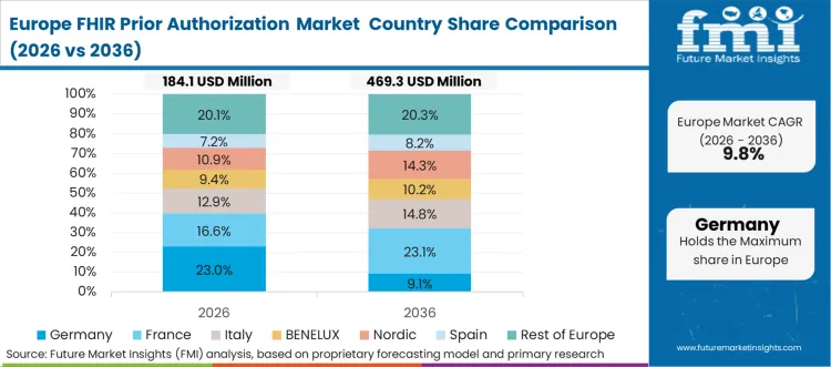 Fhir Prior Authorization Market Europe Country Market Share Analysis, 2026 & 2036