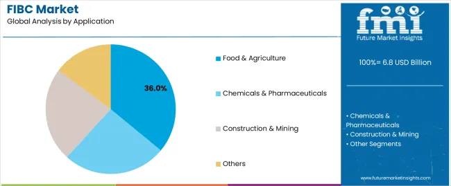 Fibc Market Analysis By Application