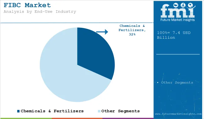 Fibc Market Analysis By End Use Industry