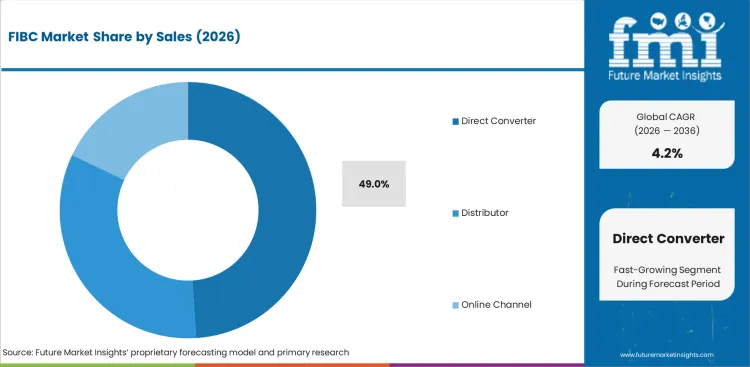 Fibc Market Analysis By Sales