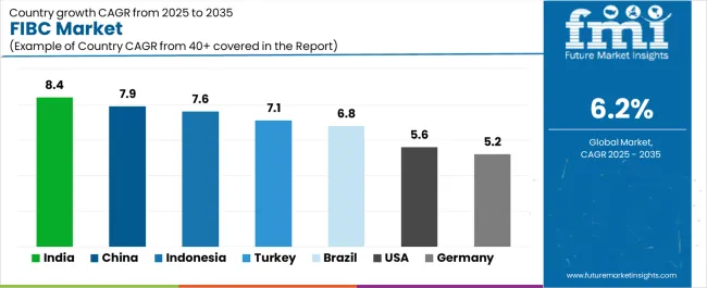 Fibc Market Cagr Analysis By Country